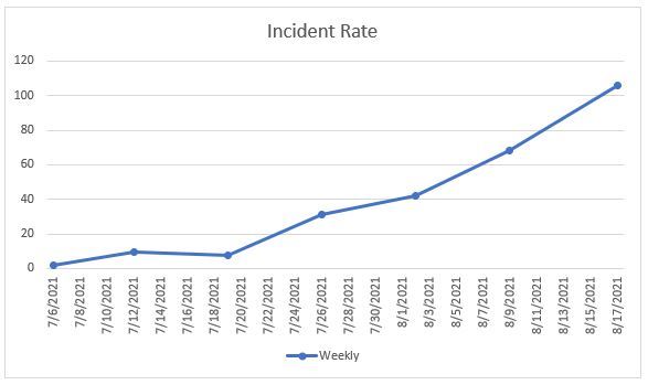 COVID Cases Continue to Increase in Marshall